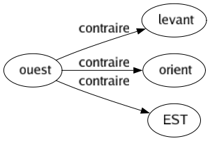 Contraire de Ouest : Levant Orient Est 
