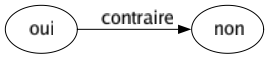 Contraire de Oui : Non 