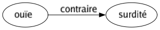 Contraire de Ouïe : Surdité 