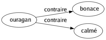 Contraire de Ouragan : Bonace Calmé 