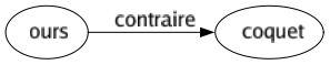 Contraire de Ours : Coquet 