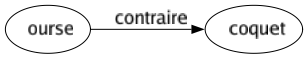 Contraire de Ourse : Coquet 