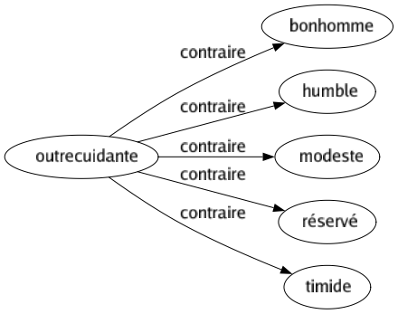 Contraire de Outrecuidante : Bonhomme Humble Modeste Réservé Timide 