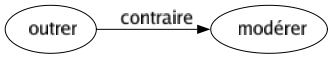 Contraire de Outrer : Modérer 