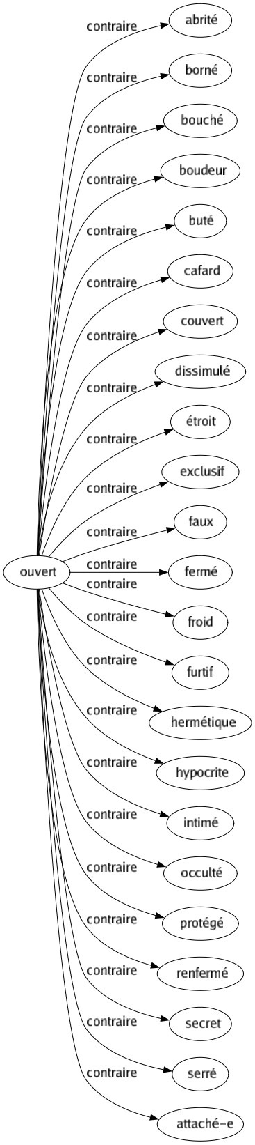Contraire de Ouvert : Abrité Borné Bouché Boudeur Buté Cafard Couvert Dissimulé Étroit Exclusif Faux Fermé Froid Furtif Hermétique Hypocrite Intimé Occulté Protégé Renfermé Secret Serré Attaché-e 