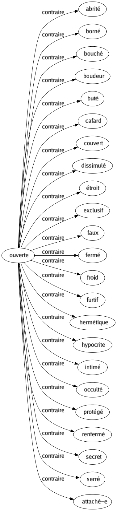 Contraire de Ouverte : Abrité Borné Bouché Boudeur Buté Cafard Couvert Dissimulé Étroit Exclusif Faux Fermé Froid Furtif Hermétique Hypocrite Intimé Occulté Protégé Renfermé Secret Serré Attaché-e 