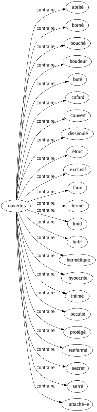 Contraire de Ouvertes : Abrité Borné Bouché Boudeur Buté Cafard Couvert Dissimulé Étroit Exclusif Faux Fermé Froid Furtif Hermétique Hypocrite Intimé Occulté Protégé Renfermé Secret Serré Attaché-e 