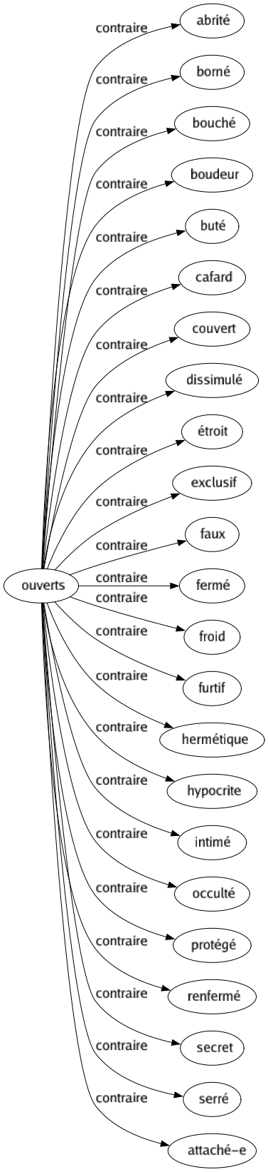 Contraire de Ouverts : Abrité Borné Bouché Boudeur Buté Cafard Couvert Dissimulé Étroit Exclusif Faux Fermé Froid Furtif Hermétique Hypocrite Intimé Occulté Protégé Renfermé Secret Serré Attaché-e 