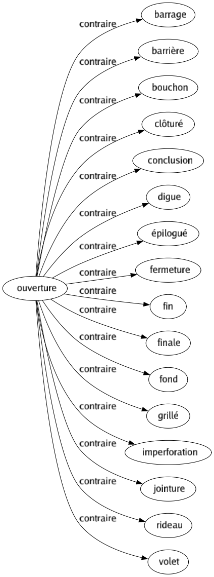 Contraire de Ouverture : Barrage Barrière Bouchon Clôturé Conclusion Digue Épilogué Fermeture Fin Finale Fond Grillé Imperforation Jointure Rideau Volet 