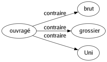 Contraire de Ouvragé : Brut Grossier Uni 