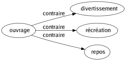 Contraire de Ouvrage : Divertissement Récréation Repos 