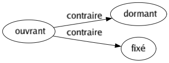 Contraire de Ouvrant : Dormant Fixé 