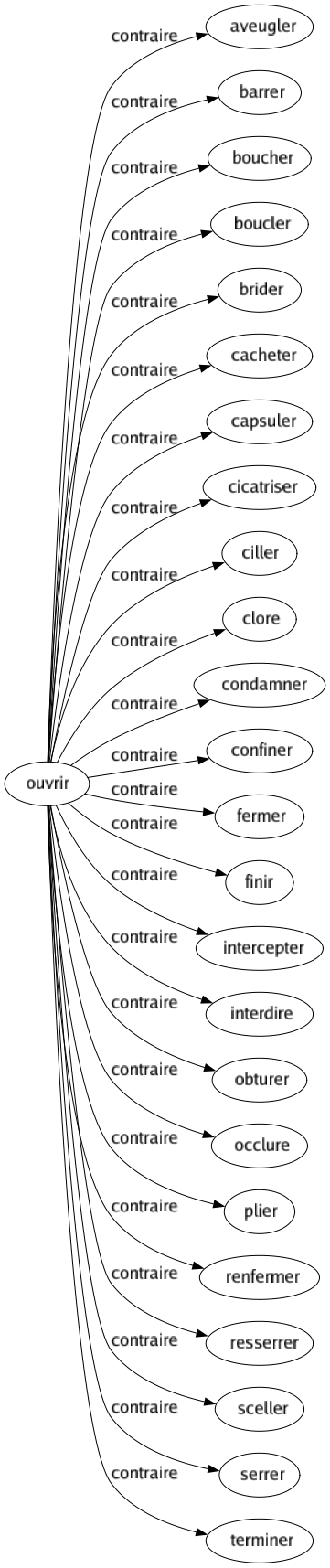 Contraire de Ouvrir : Aveugler Barrer Boucher Boucler Brider Cacheter Capsuler Cicatriser Ciller Clore Condamner Confiner Fermer Finir Intercepter Interdire Obturer Occlure Plier Renfermer Resserrer Sceller Serrer Terminer 