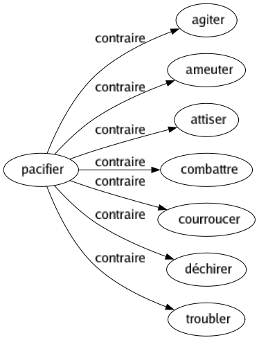 Contraire de Pacifier : Agiter Ameuter Attiser Combattre Courroucer Déchirer Troubler 
