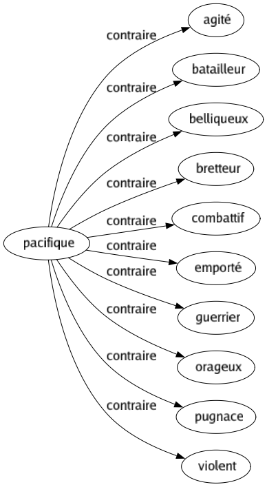 Contraire de Pacifique : Agité Batailleur Belliqueux Bretteur Combattif Emporté Guerrier Orageux Pugnace Violent 