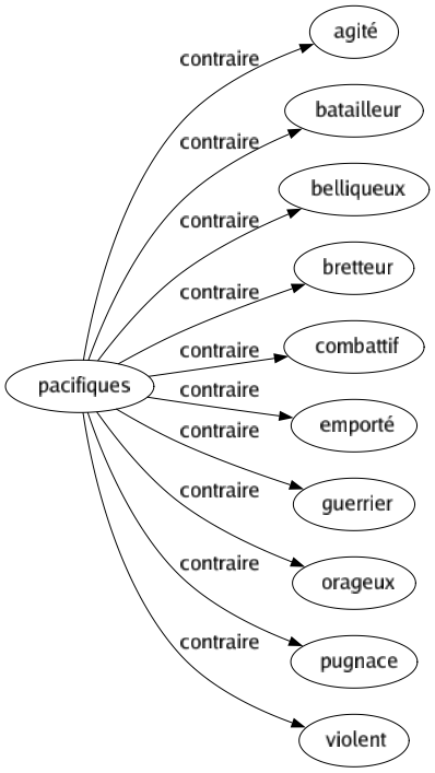 Contraire de Pacifiques : Agité Batailleur Belliqueux Bretteur Combattif Emporté Guerrier Orageux Pugnace Violent 