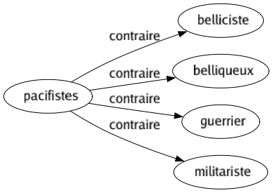 Contraire de Pacifistes : Belliciste Belliqueux Guerrier Militariste 