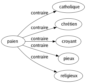 Contraire de Païen : Catholique Chrétien Croyant Pieux Religieux 