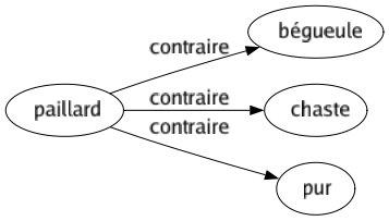 Contraire de Paillard : Bégueule Chaste Pur 