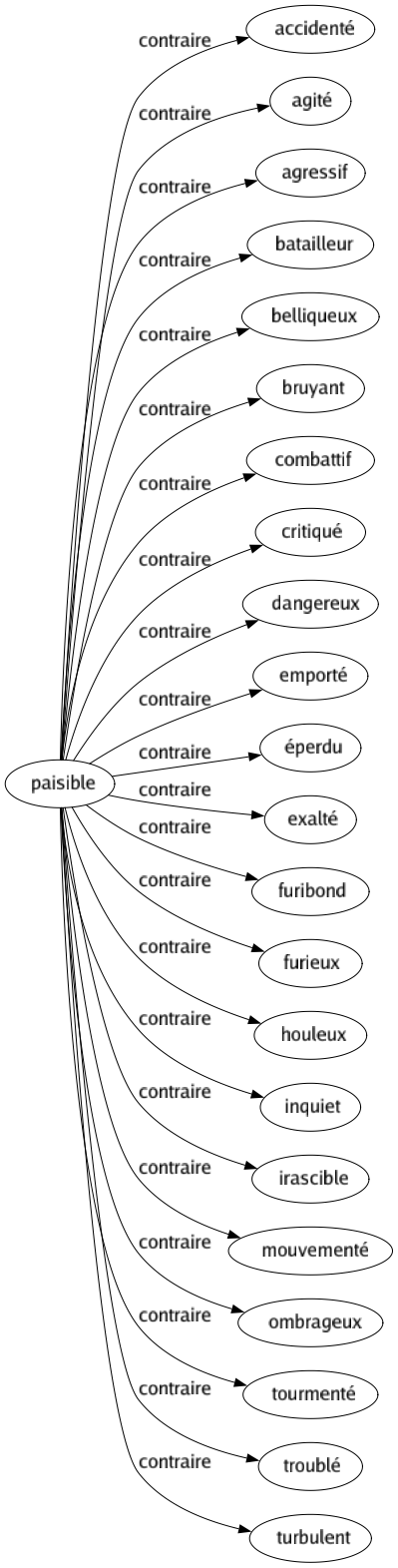 Contraire de Paisible : Accidenté Agité Agressif Batailleur Belliqueux Bruyant Combattif Critiqué Dangereux Emporté Éperdu Exalté Furibond Furieux Houleux Inquiet Irascible Mouvementé Ombrageux Tourmenté Troublé Turbulent 