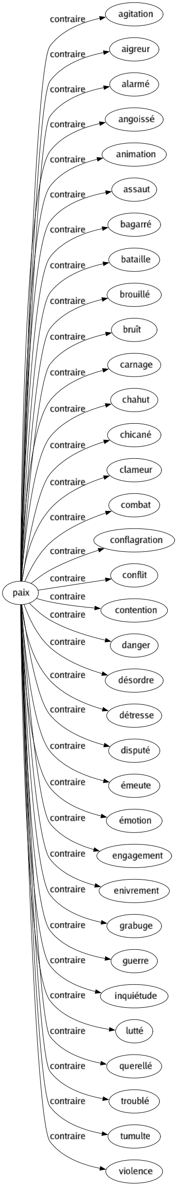 Contraire de Paix : Agitation Aigreur Alarmé Angoissé Animation Assaut Bagarré Bataille Brouillé Bruît Carnage Chahut Chicané Clameur Combat Conflagration Conflit Contention Danger Désordre Détresse Disputé Émeute Émotion Engagement Enivrement Grabuge Guerre Inquiétude Lutté Querellé Troublé Tumulte Violence 