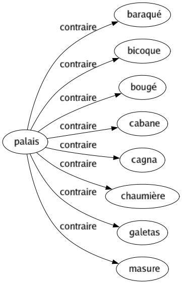 Contraire de Palais : Baraqué Bicoque Bougé Cabane Cagna Chaumière Galetas Masure 