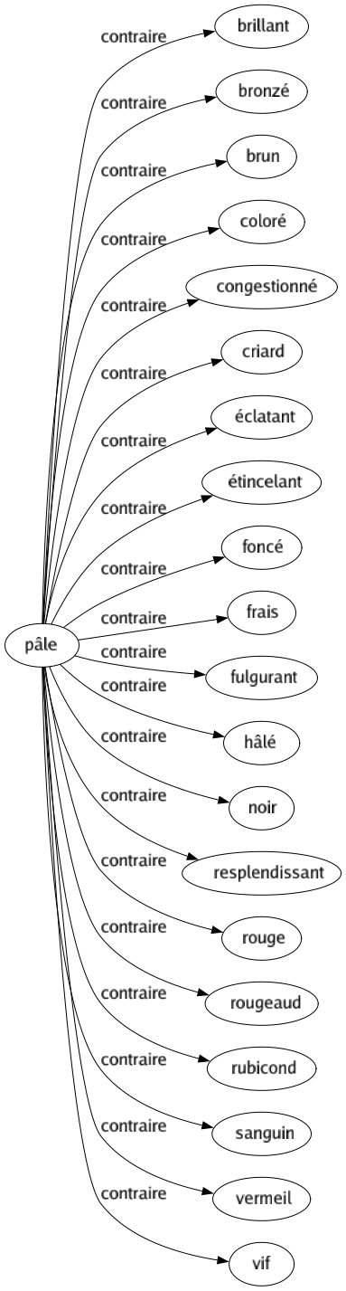 Contraire de Pâle : Brillant Bronzé Brun Coloré Congestionné Criard Éclatant Étincelant Foncé Frais Fulgurant Hâlé Noir Resplendissant Rouge Rougeaud Rubicond Sanguin Vermeil Vif 