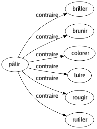 Contraire de Pâlir : Briller Brunir Colorer Luire Rougir Rutiler 