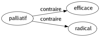Contraire de Palliatif : Efficace Radical 
