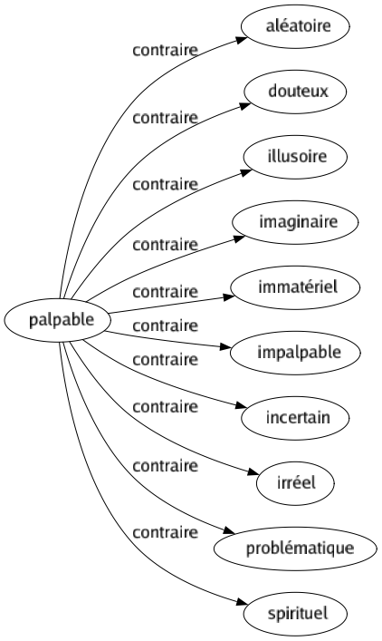 Contraire de Palpable : Aléatoire Douteux Illusoire Imaginaire Immatériel Impalpable Incertain Irréel Problématique Spirituel 