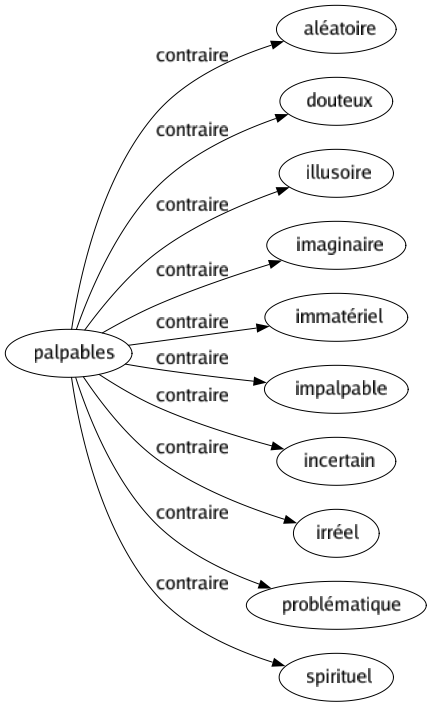 Contraire de Palpables : Aléatoire Douteux Illusoire Imaginaire Immatériel Impalpable Incertain Irréel Problématique Spirituel 