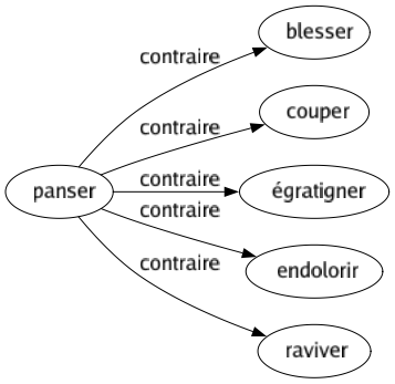 Contraire de Panser : Blesser Couper Égratigner Endolorir Raviver 