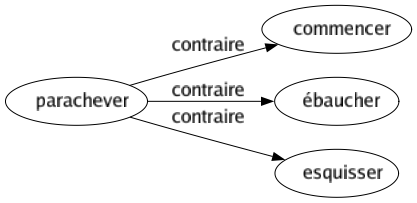 Contraire de Parachever : Commencer Ébaucher Esquisser 