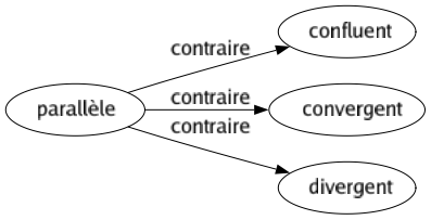 Contraire de Parallèle : Confluent Convergent Divergent 