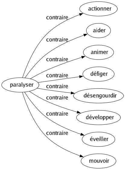Contraire de Paralyser : Actionner Aider Animer Défiger Désengourdir Développer Éveiller Mouvoir 