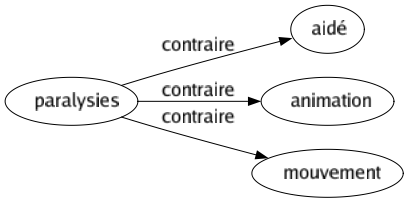 Contraire de Paralysies : Aidé Animation Mouvement 