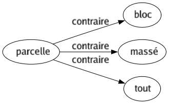 Contraire de Parcelle : Bloc Massé Tout 