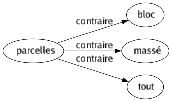 Contraire de Parcelles : Bloc Massé Tout 