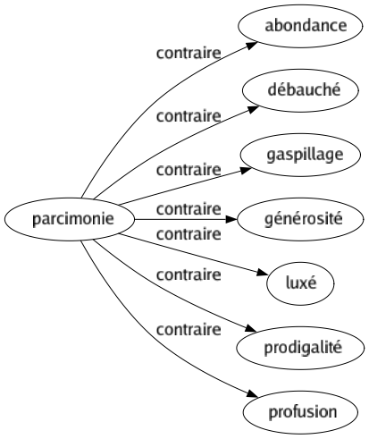 Contraire de Parcimonie : Abondance Débauché Gaspillage Générosité Luxé Prodigalité Profusion 