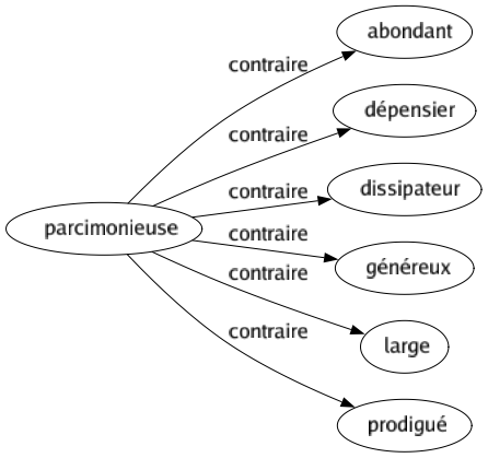 Contraire de Parcimonieuse : Abondant Dépensier Dissipateur Généreux Large Prodigué 