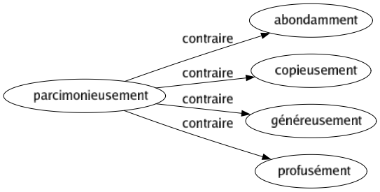 Contraire de Parcimonieusement : Abondamment Copieusement Généreusement Profusément 