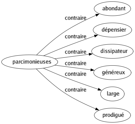 Contraire de Parcimonieuses : Abondant Dépensier Dissipateur Généreux Large Prodigué 