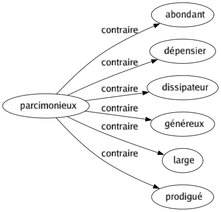 Contraire de Parcimonieux : Abondant Dépensier Dissipateur Généreux Large Prodigué 