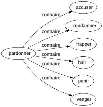 Contraire de Pardonner : Accuser Condamner Frapper Haïr Punir Venger 