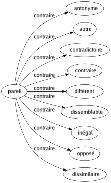 Contraire de Pareil : Antonyme Autre Contradictoire Contraire Diffèrent Dissemblable Inégal Opposé Dissimilaire 