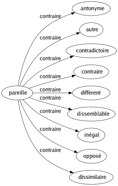 Contraire de Pareille : Antonyme Autre Contradictoire Contraire Diffèrent Dissemblable Inégal Opposé Dissimilaire 