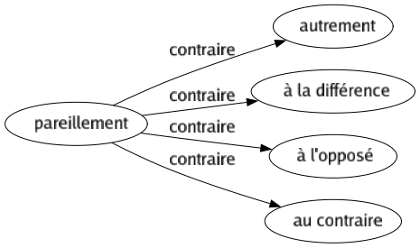 Contraire de Pareillement : Autrement À la différence À l'opposé Au contraire 