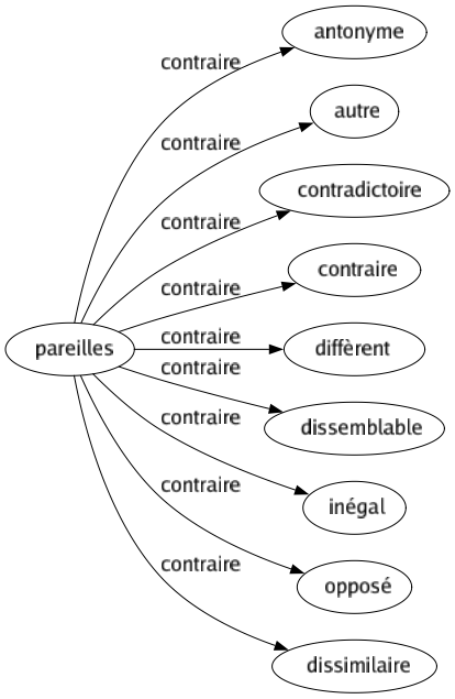 Contraire de Pareilles : Antonyme Autre Contradictoire Contraire Diffèrent Dissemblable Inégal Opposé Dissimilaire 
