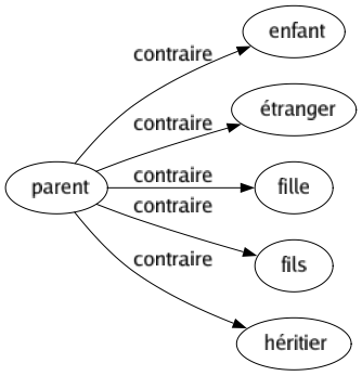 Contraire de Parent : Enfant Étranger Fille Fils Héritier 