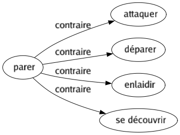 Contraire de Parer : Attaquer Déparer Enlaidir Se découvrir 